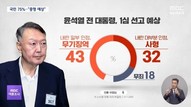 尹, 1심 예상 형량은? ’무기징역’ 43% vs ‘사형’ 32%