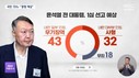 尹, 1심 예상 형량은? ’무기징역’ 43% vs ‘사형’ 32%