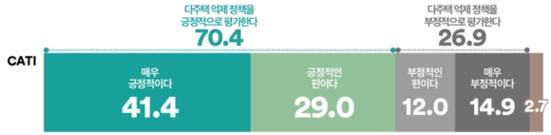 李 “부동산 정책을 국민 지지”…국힘지지-보수층만 “지지 못해”