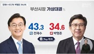 부산시장 ‘가상 양자 대결’…민주 ‘전재수’ 43.3% vs 국힘 ‘박형준’ 34.6%