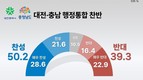 ‘충남·대전 통합안’ 물어보니…‘찬성’ 50.2% vs ‘반대’ 39.3%