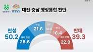 ‘충남·대전 통합안’ 물어보니…‘찬성’ 50.2% vs ‘반대’ 39.3%