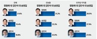 민주당 차기 당대표 누구? ‘정청래’ 21.6% vs ‘송영길’ 19.4% vs ‘김민석’ 18.8%