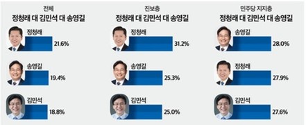 민주당 차기 당대표 누구? ‘정청래’ 21.6% vs ‘송영길’ 19.4% vs ‘김민석’ 18.8%