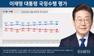 李대통령 국정 지지도, ‘잘한다’ 57.1% ‘잘못한다’ 38.2%…6주 만에 하락