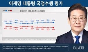 李대통령 국정 지지도, ‘잘한다’ 57.1% ‘잘못한다’ 38.2%…6주 만에 하락