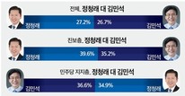 민주당 차기 당대표 ‘양자 대결’, ‘정청래’ 27.2% vs ‘김민석’ 26.7%…’초접전’