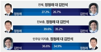 민주당 차기 당대표 ‘양자 대결’, ‘정청래’ 27.2% vs ‘김민석’ 26.7%…’초접전’