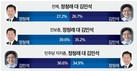 민주당 차기 당대표 ‘양자 대결’, ‘정청래’ 27.2% vs ‘김민석’ 26.7%…’초접전’