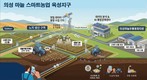 경북도 ‘노지 스마트농업 육성지구’ 농식품부 공모사업 선정