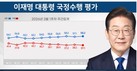 李대통령 국정 지지도, ‘잘한다’ 58.2% vs ‘잘못한다’ 37.%…1주 만에 ‘반등’