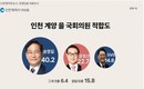인천 계양을 재보선…‘송영길’ 40.2% vs ‘윤형선’ 22.7% vs ‘김남준’ 14.8%’