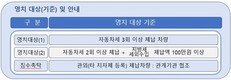 평택시, 자동차세 체납차량 번호판 영치 '사전예고' 실시...오는 31일까지 자진 납부 안내 집중