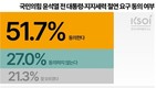 국힘 ‘윤어게인과 절연’…‘찬성’ 51.7% vs ‘반대’ 27.0%