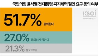 국힘 ‘윤어게인과 절연’…‘찬성’ 51.7% vs ‘반대’ 27.0%