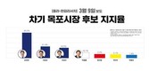 이호균, 지지율 20%대 안착…목포시장 민주당 경선 판도 변화