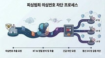 KT, 경찰청과 협업해 피싱 의심번호 탐지·차단 프로젝트 본격 추진