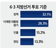 6.3 지선 투표 기준은? 