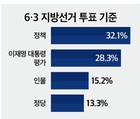 6.3 지선 투표 기준은? 