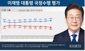 李대통령 ‘일 잘한다’ 60.3% vs ‘잘 못한다’ 35.0%…격차 25.3%p