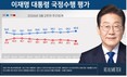 李대통령 ‘일 잘한다’ 60.3% vs ‘잘 못한다’ 35.0%…격차 25.3%p