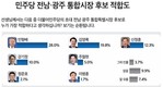 민주당 전남·광주 통합시장 적합도…’민형배’ 28.0% vs ‘김영록’ 19.8%
