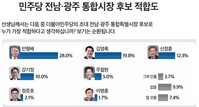 민주당 전남·광주 통합시장 적합도…’민형배’ 28.0% vs ‘김영록’ 19.8%