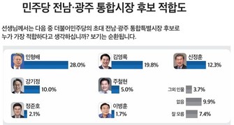 민주당 전남·광주 통합시장 적합도…’민형배’ 28.0% vs ‘김영록’ 19.8%