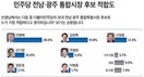 민주당 전남·광주 통합시장 적합도…’민형배’ 28.0% vs ‘김영록’ 19.8%