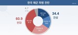 ‘호르무즈 해협 군함 파견’ 반대 60.9% vs 찬성 34.4%…격차 26.6%p