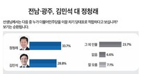 [전남·광주 여론조사] 민주당 차기 당대표 누구 선호?  ‘정청래’ 33.7% vs ‘김민석’ 28.8%
