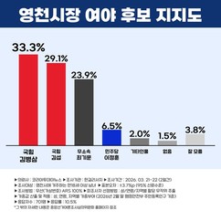 영천시장 여론조사 ‘3파전 격돌’…김병삼·김섭 선두 경쟁, 최기문 3위
