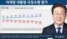 李대통령 지지율 3주연속 상승…‘잘하고 있다’ 62.2% vs ‘잘못하고 있다’ 32.5%