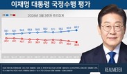 李대통령 지지율 3주연속 상승…‘잘하고 있다’ 62.2% vs ‘잘못하고 있다’ 32.5%