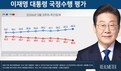 李대통령 지지율 3주연속 상승…‘잘하고 있다’ 62.2% vs ‘잘못하고 있다’ 32.5%