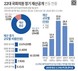 가장 돈 많은 국회의원은 누구? 안철수 ‘1257억원’
