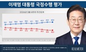 李 대통령 국정지지율…‘잘한다’ 62.2% vs ‘잘 못한다’ 32.2%