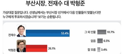 민주당 텃밭 ‘부산 북구갑’ 민심은? 부산시장 양자 대결 ‘전재수’ 크게 앞서