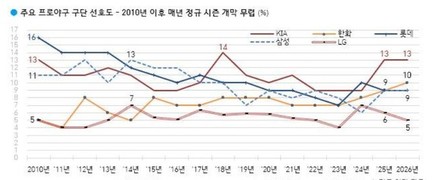 2026 프로야구 최고 인기구단은?  ‘KIA 타이거즈’ 1위