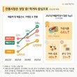 KB국민카드, 전통시장 소상공인 매출-방문객 변화 분석