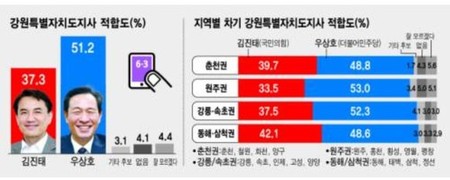 [강원지사 양자 대결] ‘우상호’ 51.2% vs ‘김진태’ ‘37.3%…격차 13.9%p