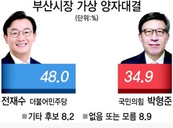 [차기 부산시장 양자 대결] 민주 ‘전재수’ 48.0% vs 국힘 ‘박형준’ 34.9%