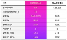 LG, 멀티모달 AI ‘엑사원 4.5’ 공개