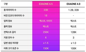 LG, 멀티모달 AI ‘엑사원 4.5’ 공개