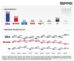 [정당 지지율] ‘민주’ 50.6% vs ‘국힘’ 23.2%…국힘, 민주에 더블스코어 완패