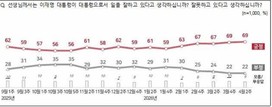 李대통령 국정지지율 취임 후 최고치…‘잘한다’ 69%