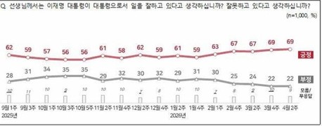 李대통령 국정지지율 취임 후 최고치…‘잘한다’ 69%