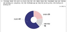 ‘지선·개헌 동시 투표’, ‘찬성’ 61% vs ‘반대’ 23%…‘찬성’ 두배 이상 우세