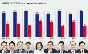 [대구시장 선거]  與 ‘김부겸’ 독주…모든  野 후보 보다 '우세'
