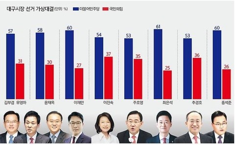 [대구시장 선거]  與 ‘김부겸’ 독주…모든  野 후보 보다 '우세'
